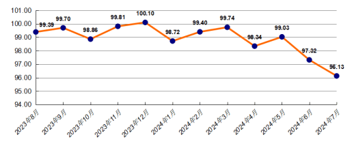 2024年7月五金市场交易景气指数评析